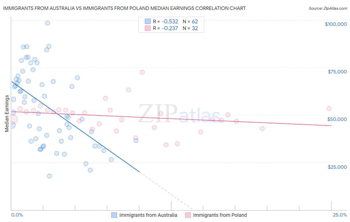 Immigrants from Australia vs Immigrants from Poland Median Earnings