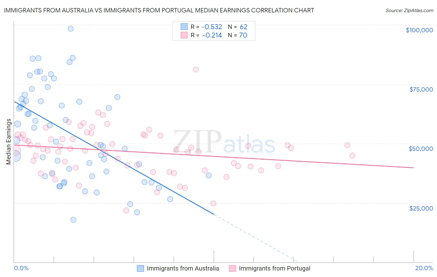 Immigrants from Australia vs Immigrants from Portugal Median Earnings