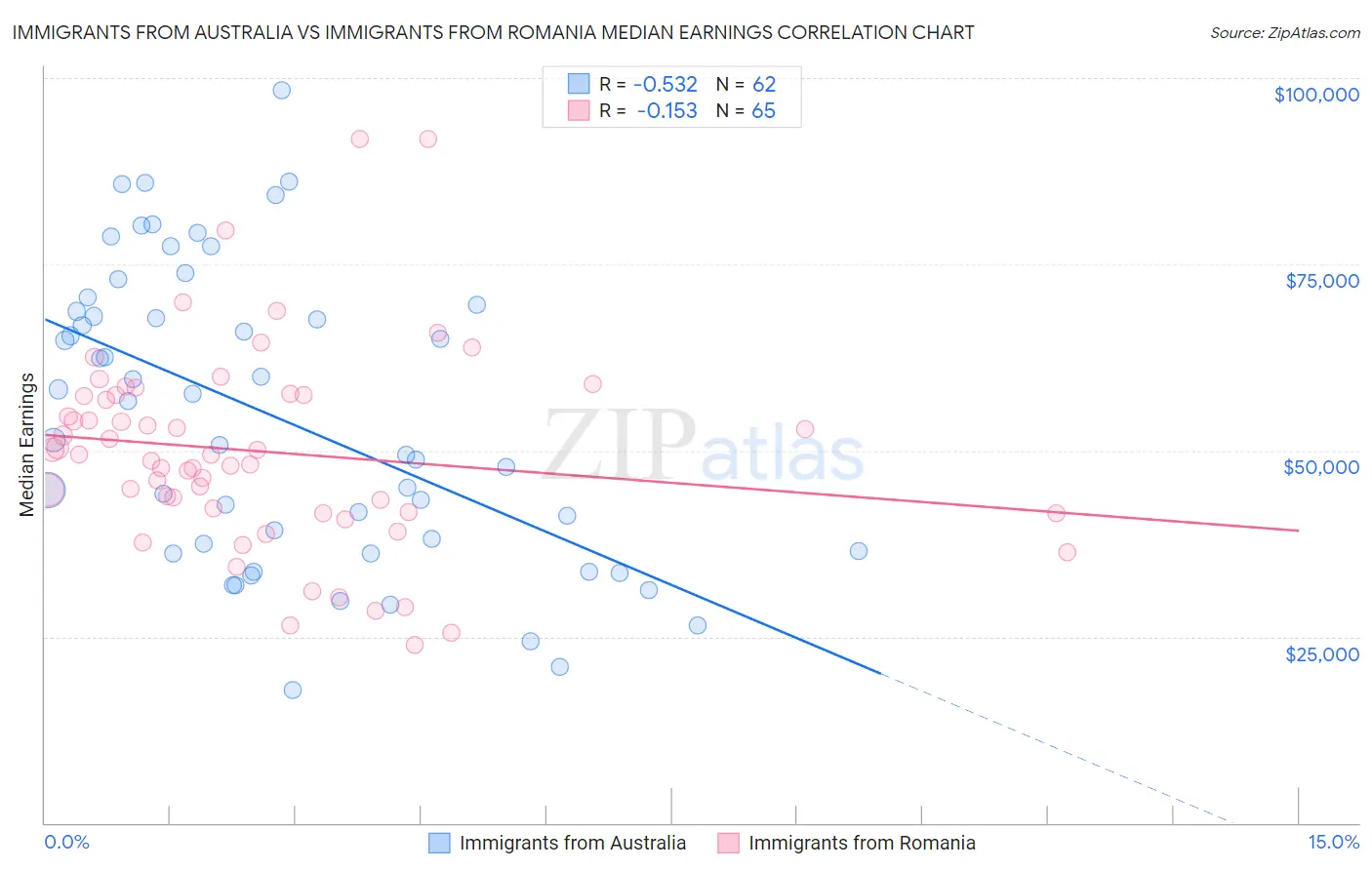 Immigrants from Australia vs Immigrants from Romania Median Earnings