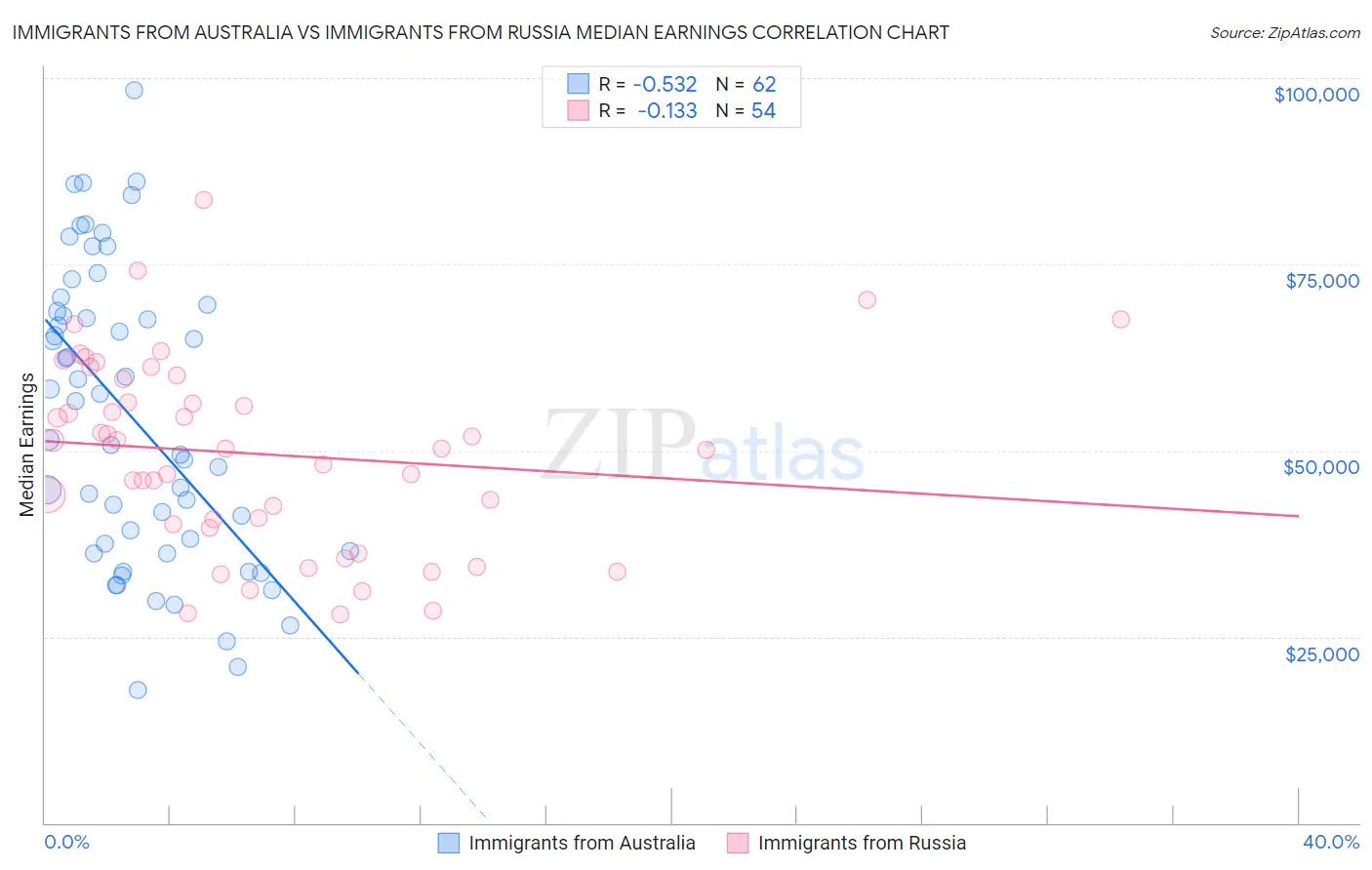 Immigrants from Australia vs Immigrants from Russia Median Earnings