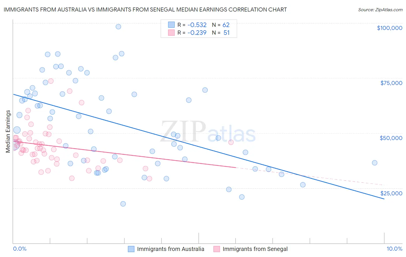 Immigrants from Australia vs Immigrants from Senegal Median Earnings