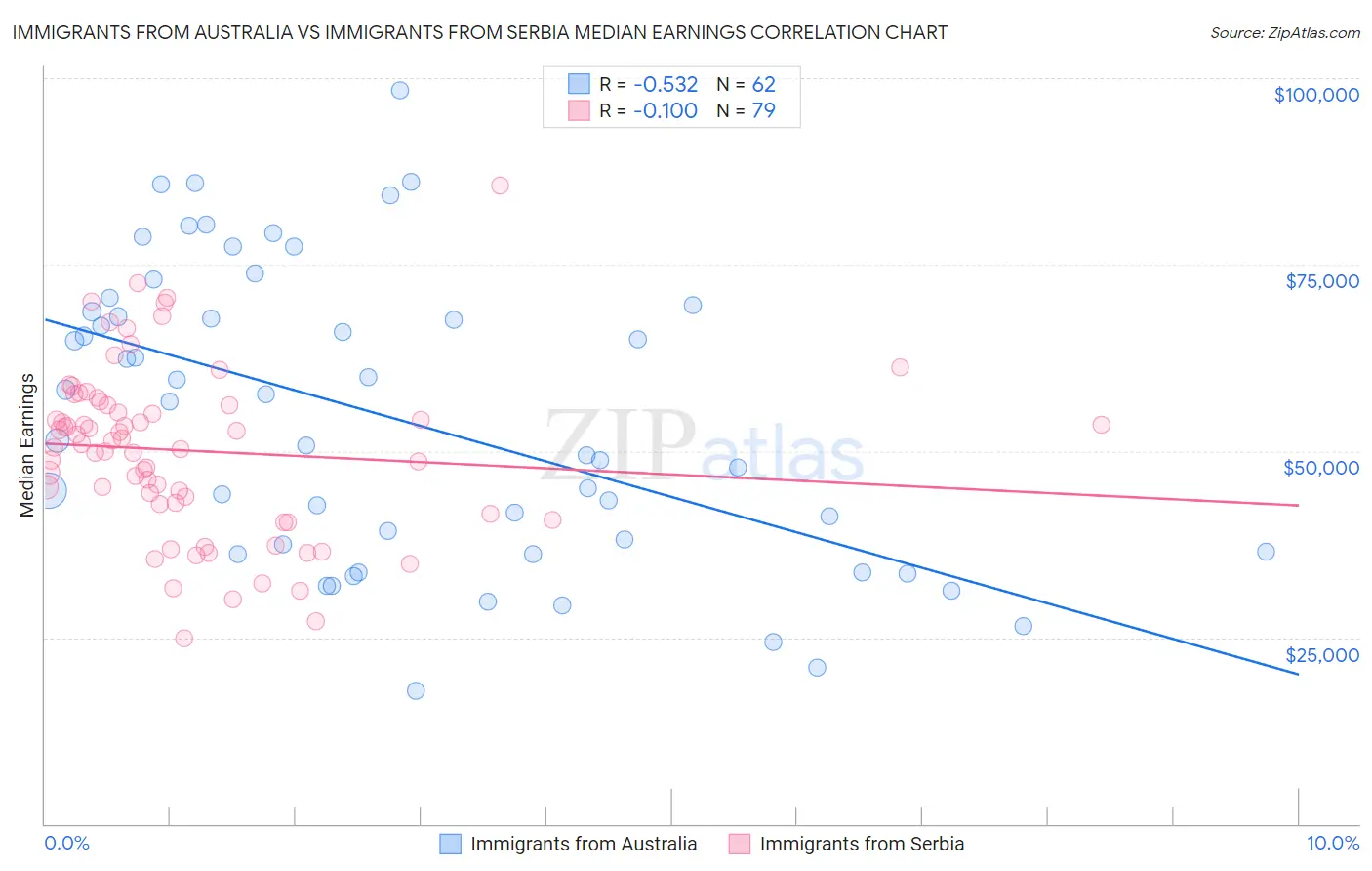 Immigrants from Australia vs Immigrants from Serbia Median Earnings