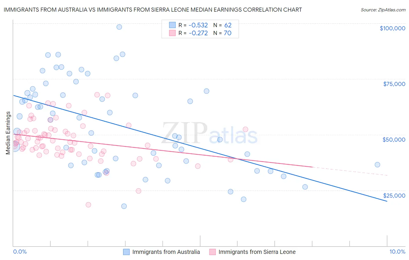 Immigrants from Australia vs Immigrants from Sierra Leone Median Earnings