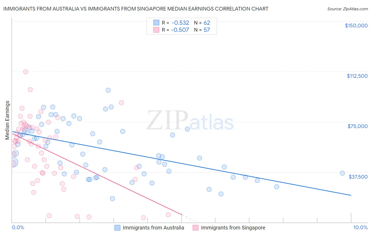 Immigrants from Australia vs Immigrants from Singapore Median Earnings