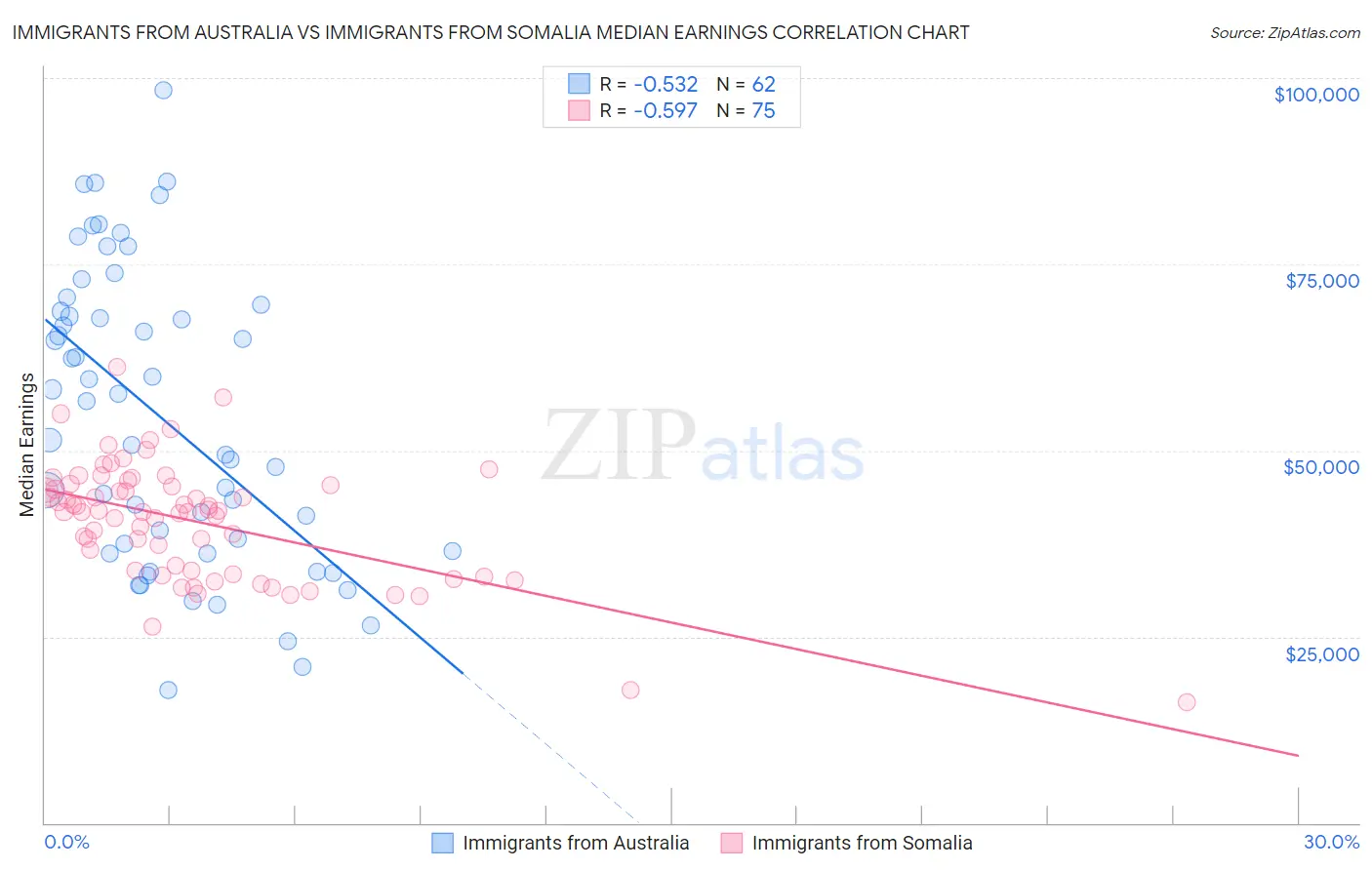 Immigrants from Australia vs Immigrants from Somalia Median Earnings