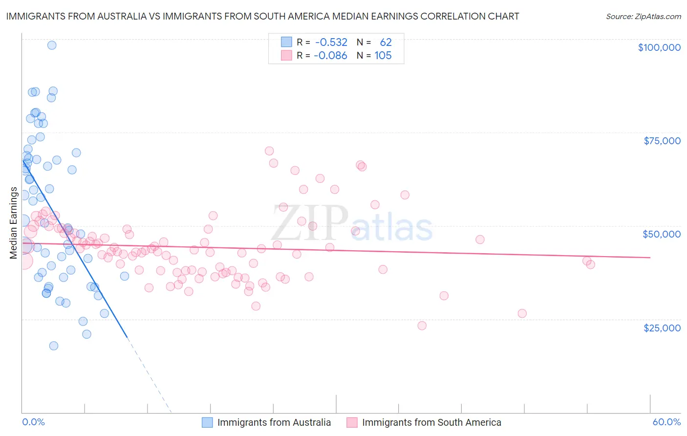 Immigrants from Australia vs Immigrants from South America Median Earnings