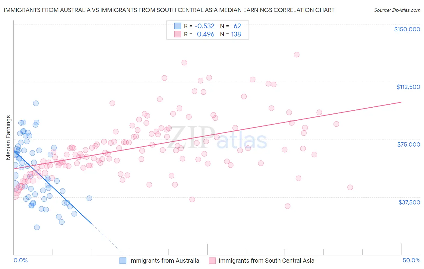 Immigrants from Australia vs Immigrants from South Central Asia Median Earnings