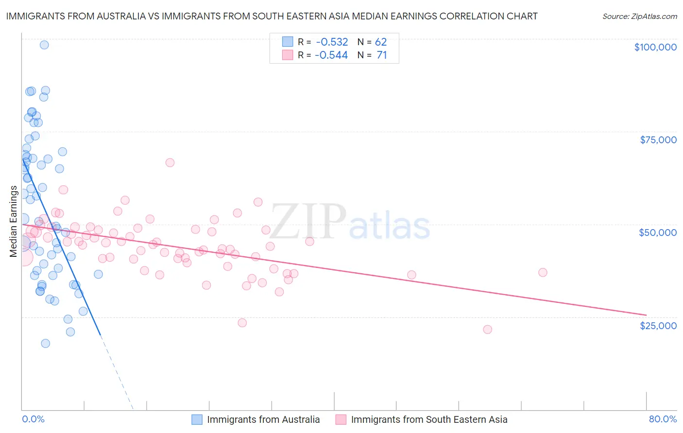 Immigrants from Australia vs Immigrants from South Eastern Asia Median Earnings