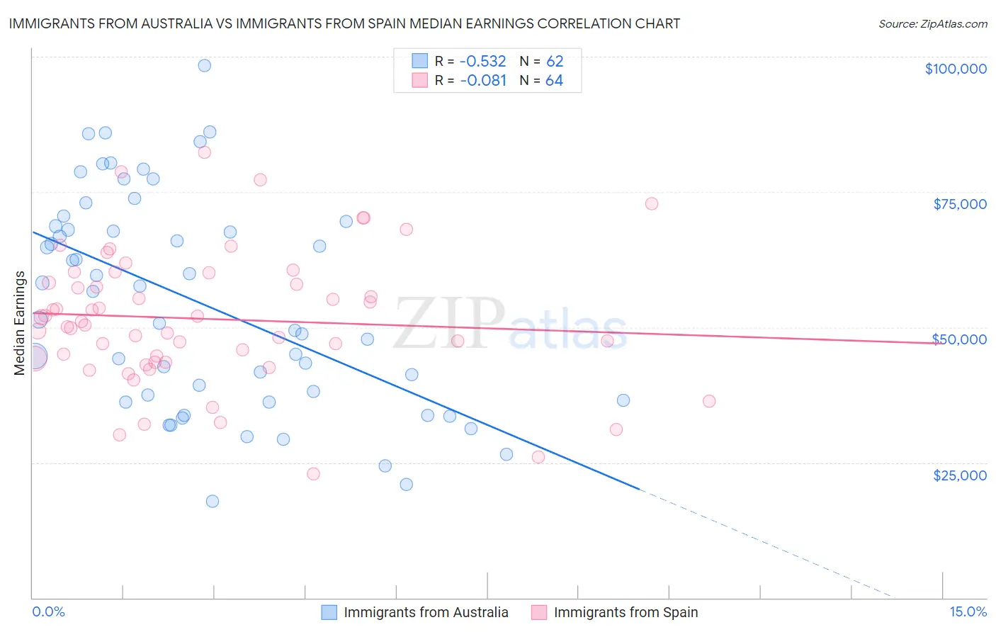 Immigrants from Australia vs Immigrants from Spain Median Earnings