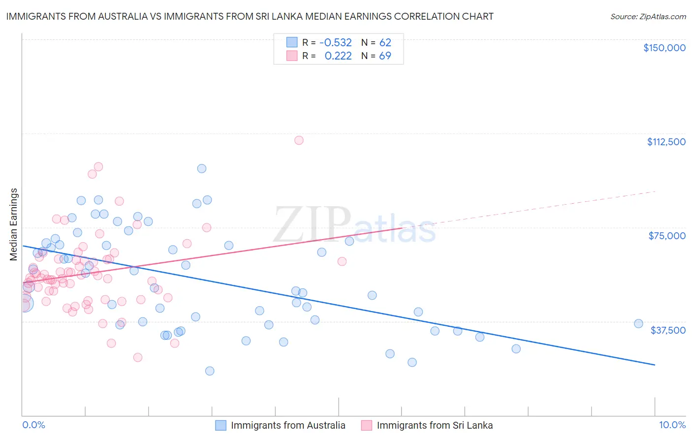 Immigrants from Australia vs Immigrants from Sri Lanka Median Earnings