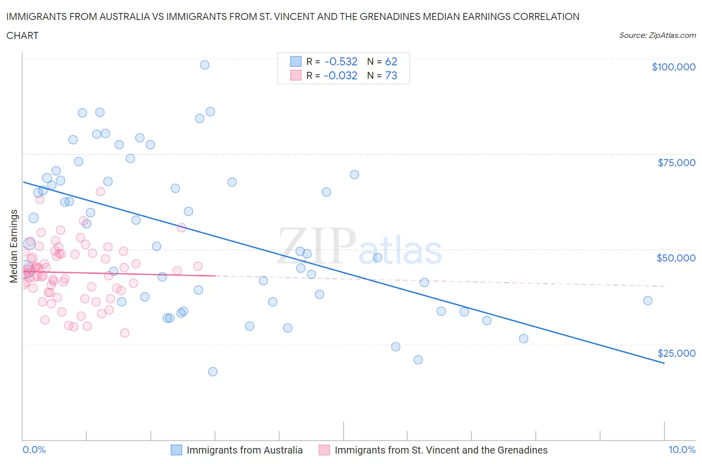 Immigrants from Australia vs Immigrants from St. Vincent and the Grenadines Median Earnings