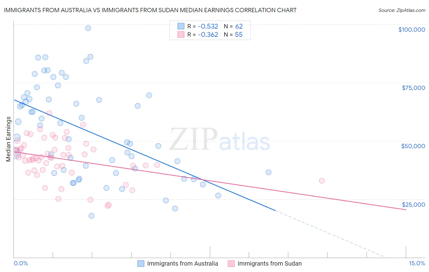Immigrants from Australia vs Immigrants from Sudan Median Earnings