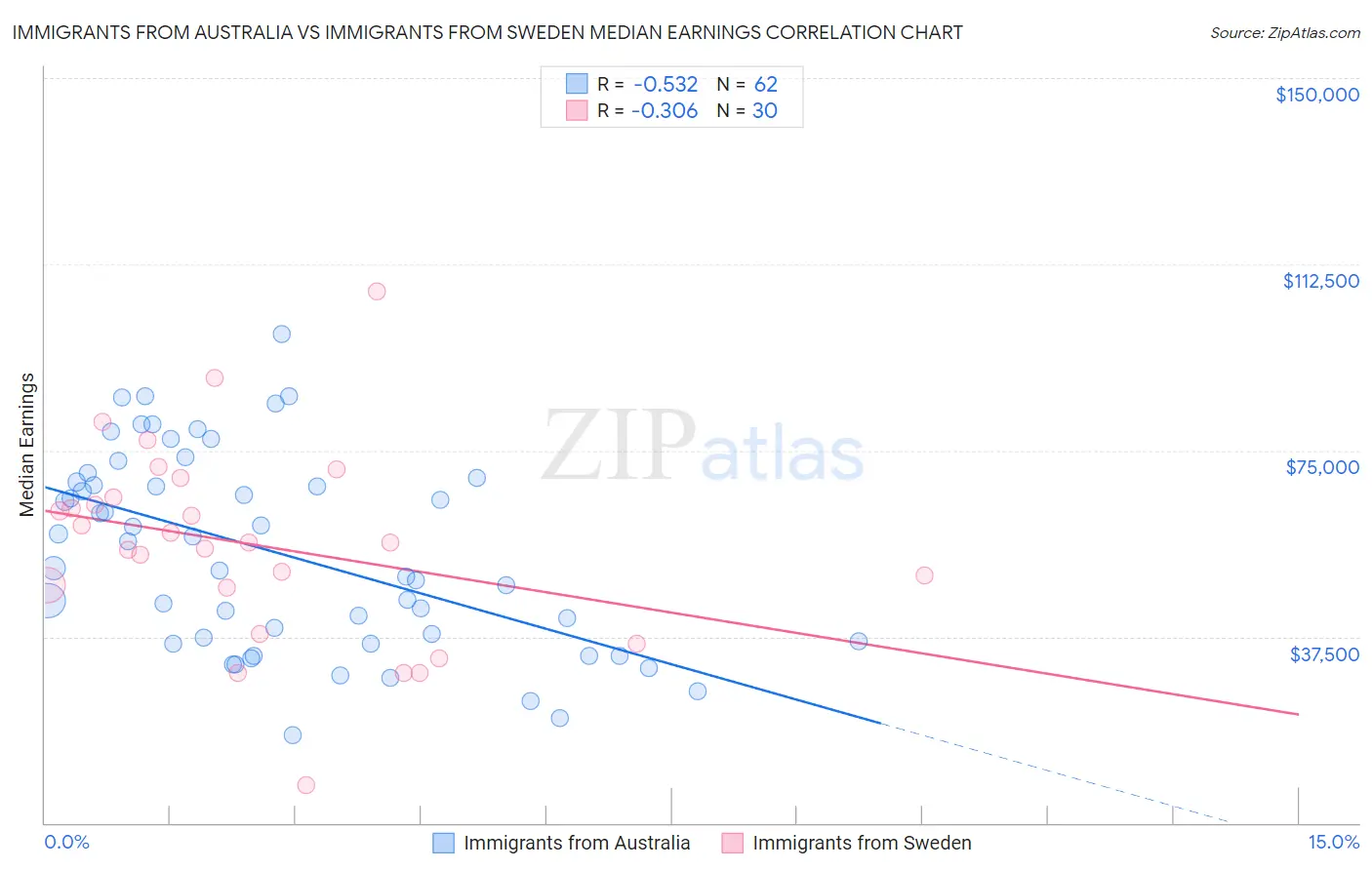 Immigrants from Australia vs Immigrants from Sweden Median Earnings