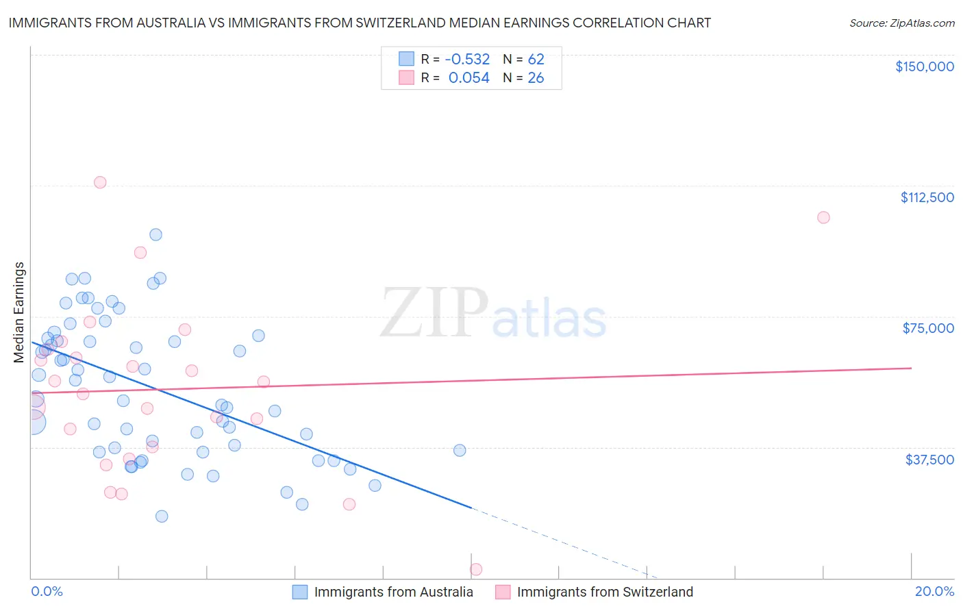 Immigrants from Australia vs Immigrants from Switzerland Median Earnings