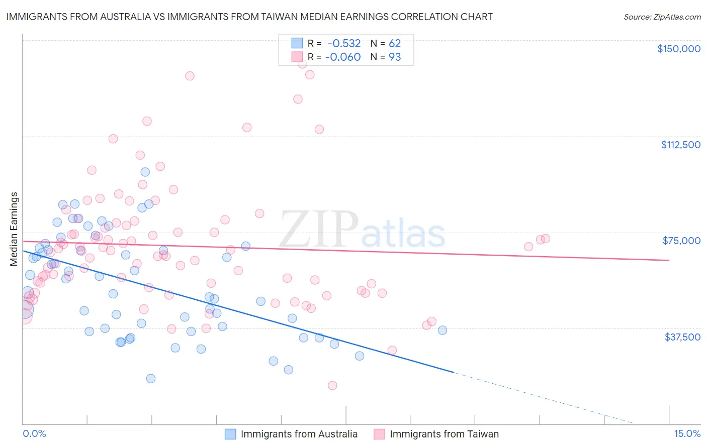 Immigrants from Australia vs Immigrants from Taiwan Median Earnings