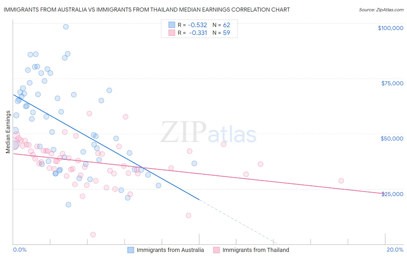 Immigrants from Australia vs Immigrants from Thailand Median Earnings