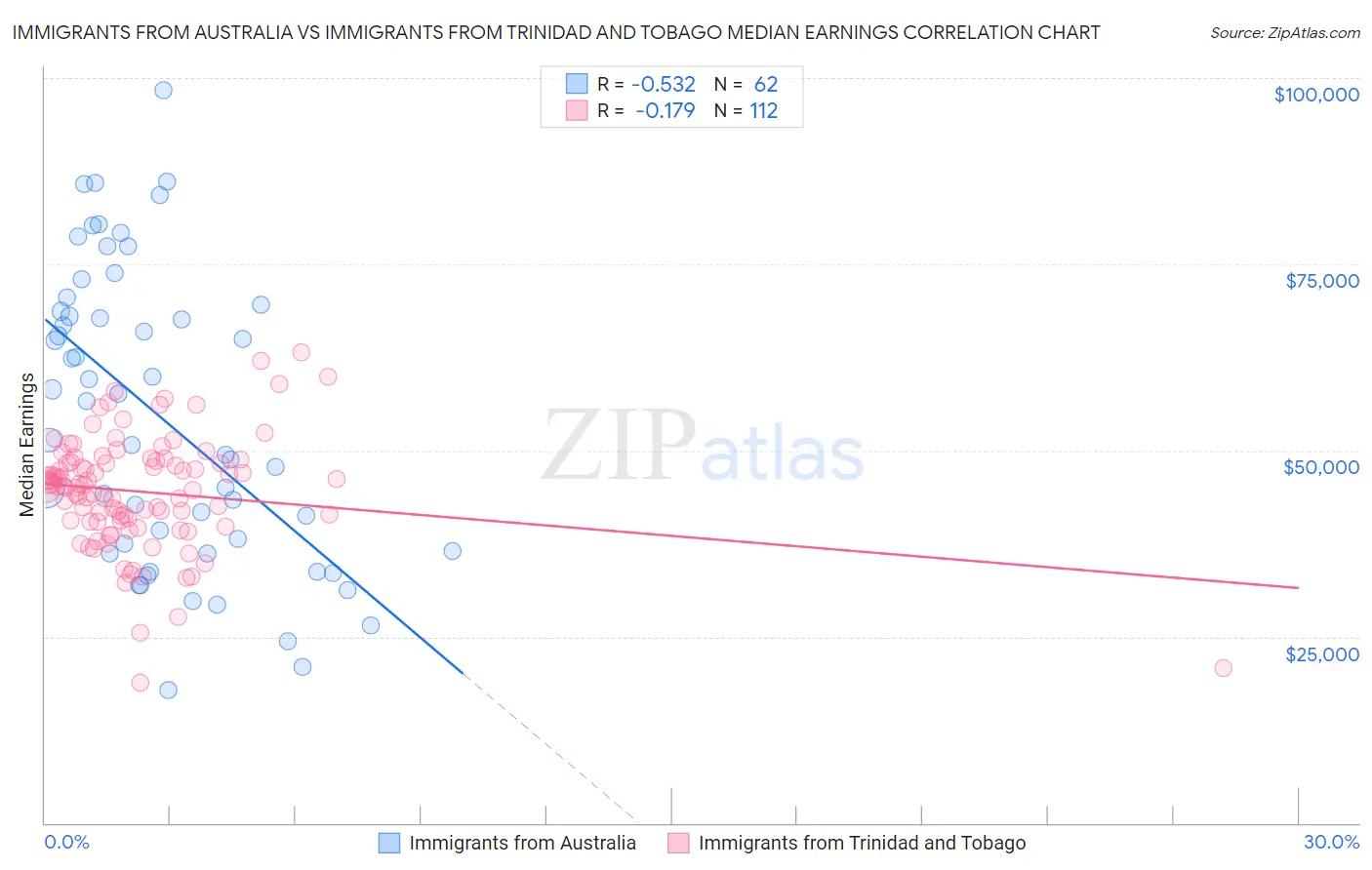 Immigrants from Australia vs Immigrants from Trinidad and Tobago Median Earnings