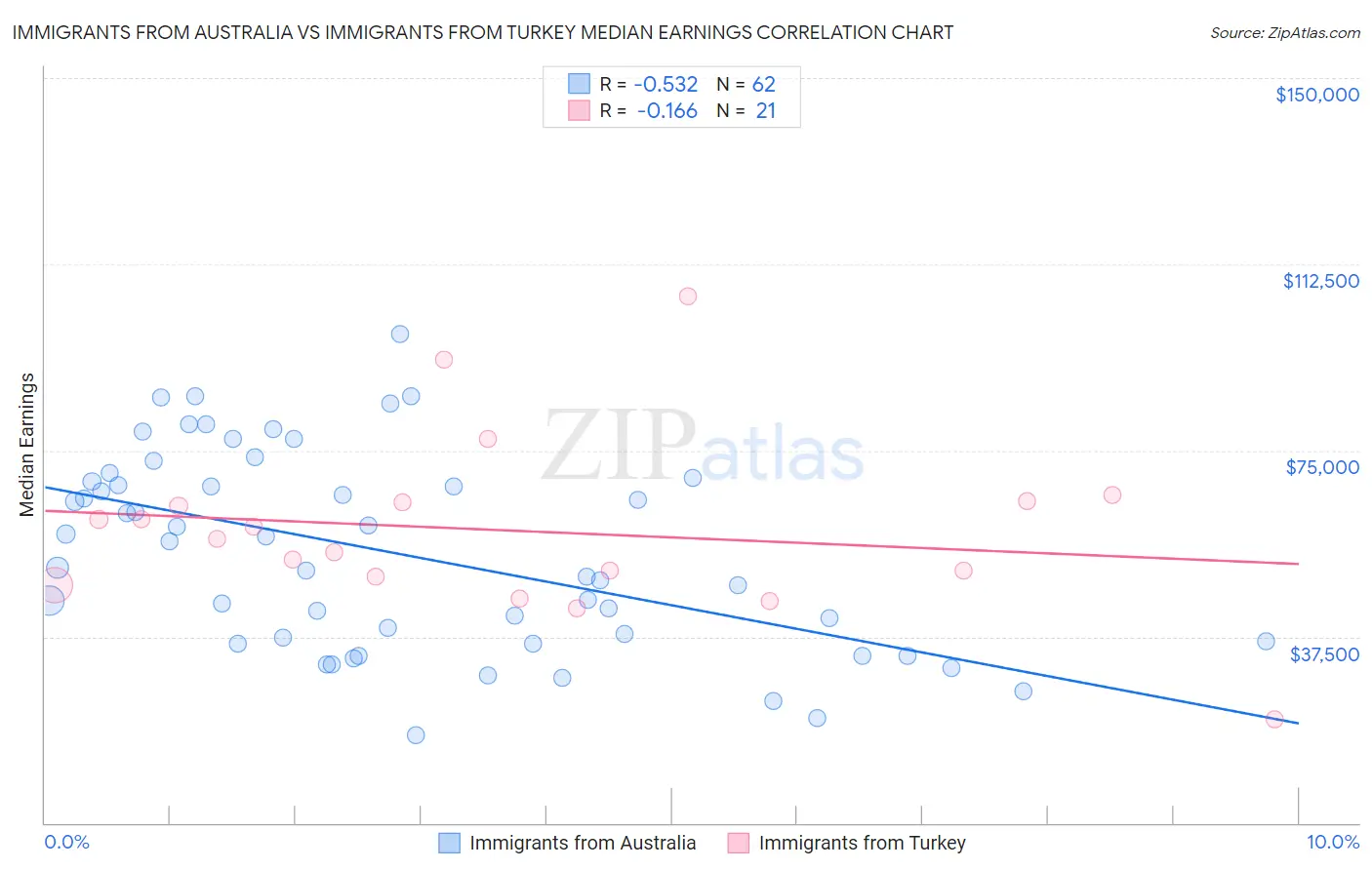 Immigrants from Australia vs Immigrants from Turkey Median Earnings