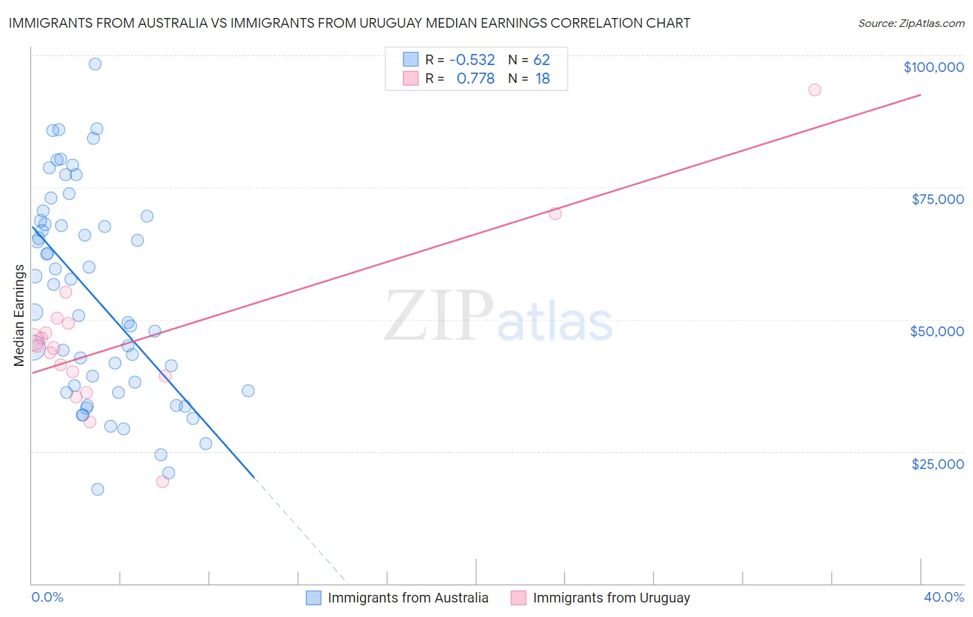 Immigrants from Australia vs Immigrants from Uruguay Median Earnings