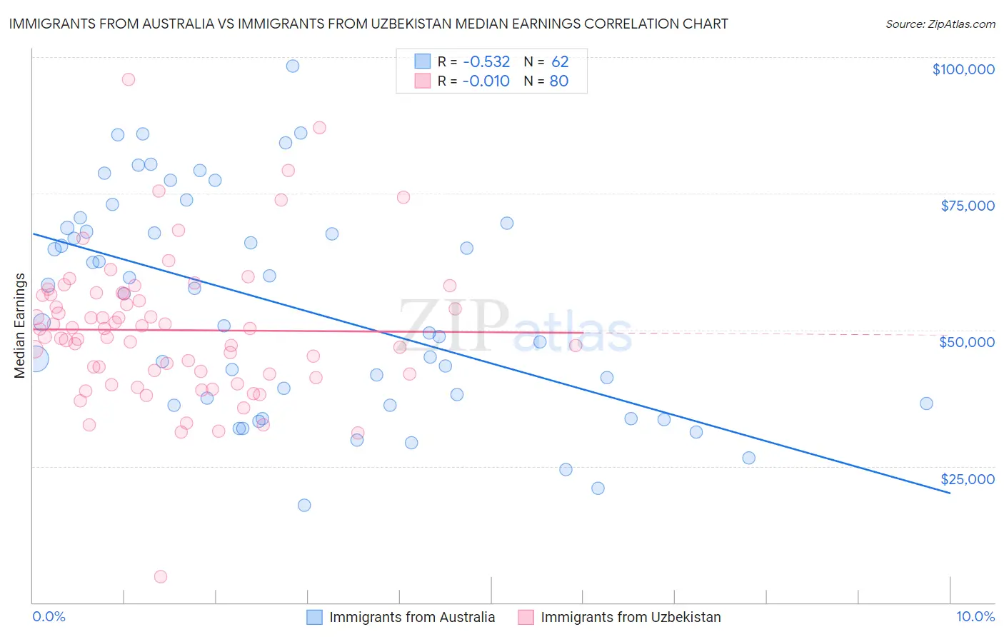 Immigrants from Australia vs Immigrants from Uzbekistan Median Earnings