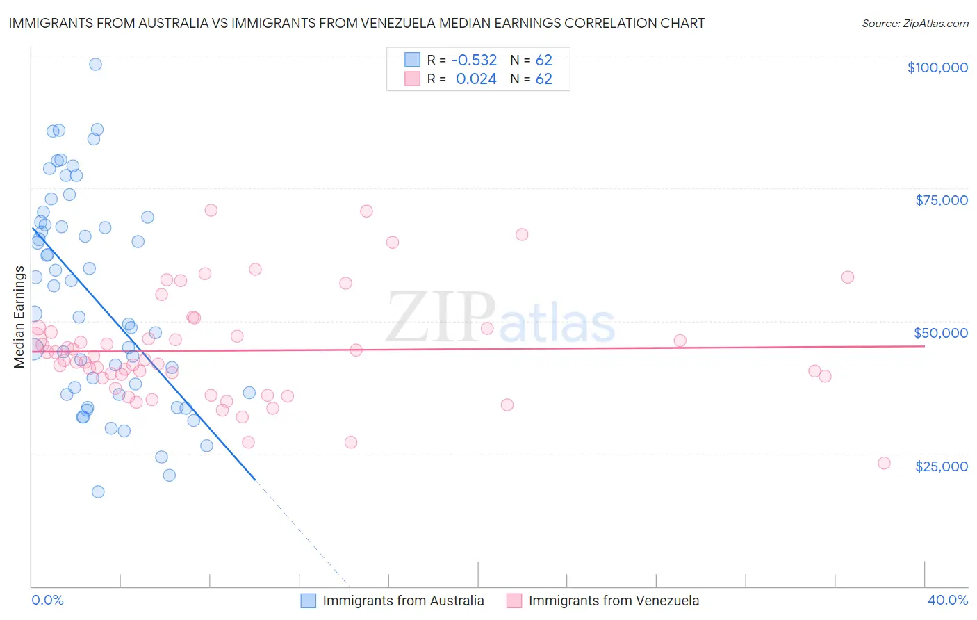 Immigrants from Australia vs Immigrants from Venezuela Median Earnings