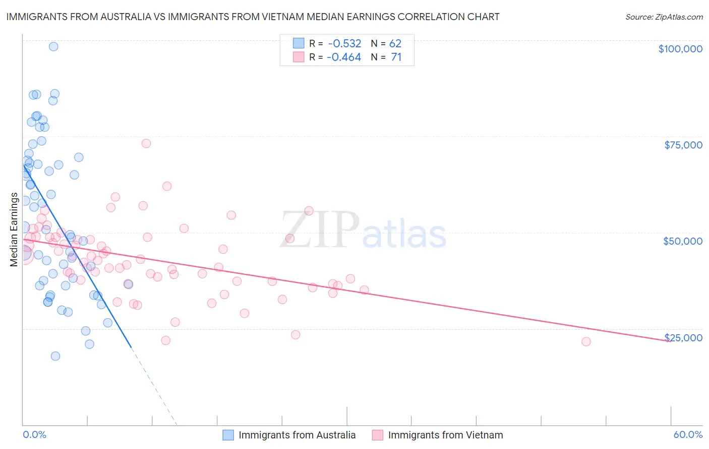 Immigrants from Australia vs Immigrants from Vietnam Median Earnings