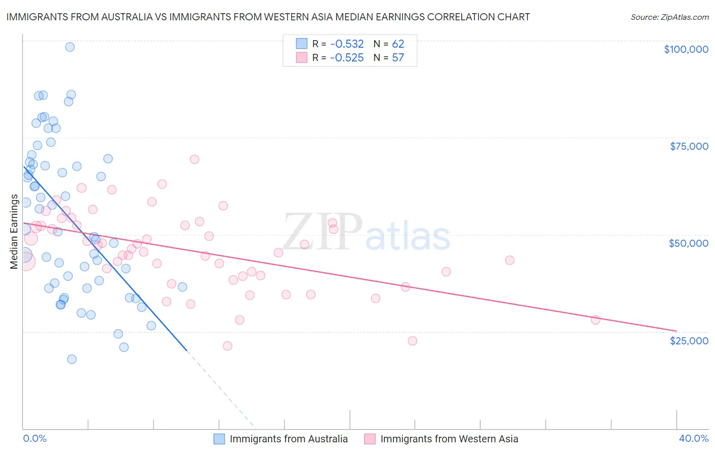 Immigrants from Australia vs Immigrants from Western Asia Median Earnings