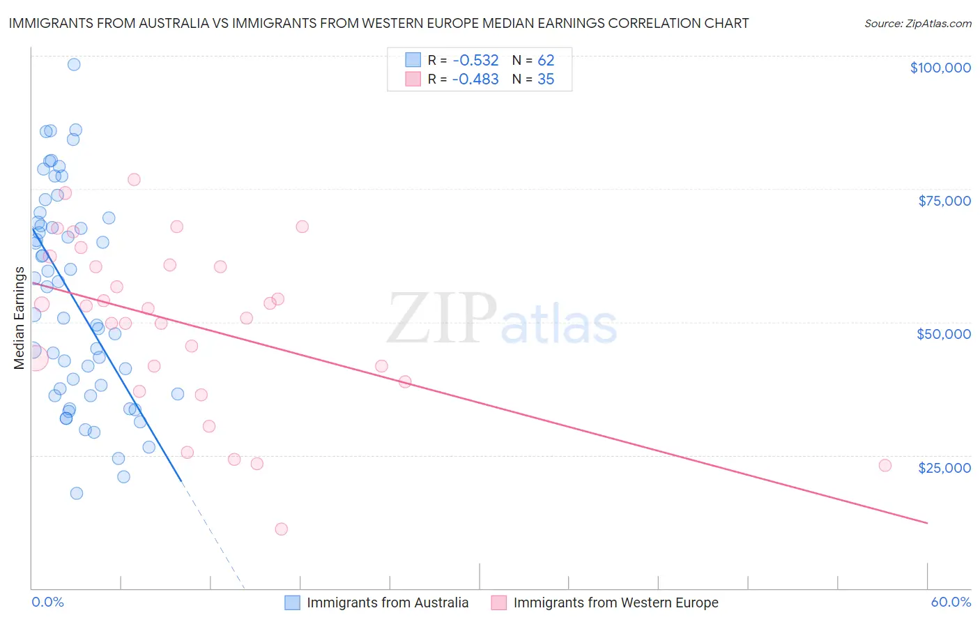 Immigrants from Australia vs Immigrants from Western Europe Median Earnings