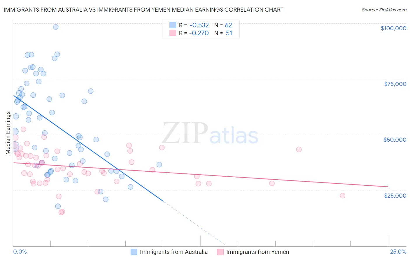 Immigrants from Australia vs Immigrants from Yemen Median Earnings