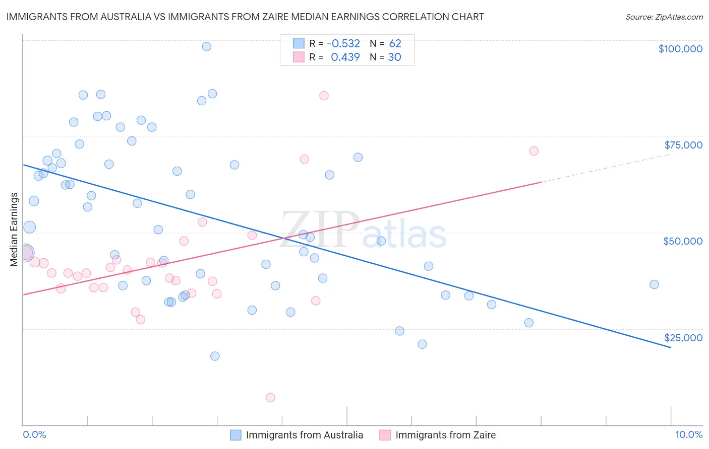 Immigrants from Australia vs Immigrants from Zaire Median Earnings