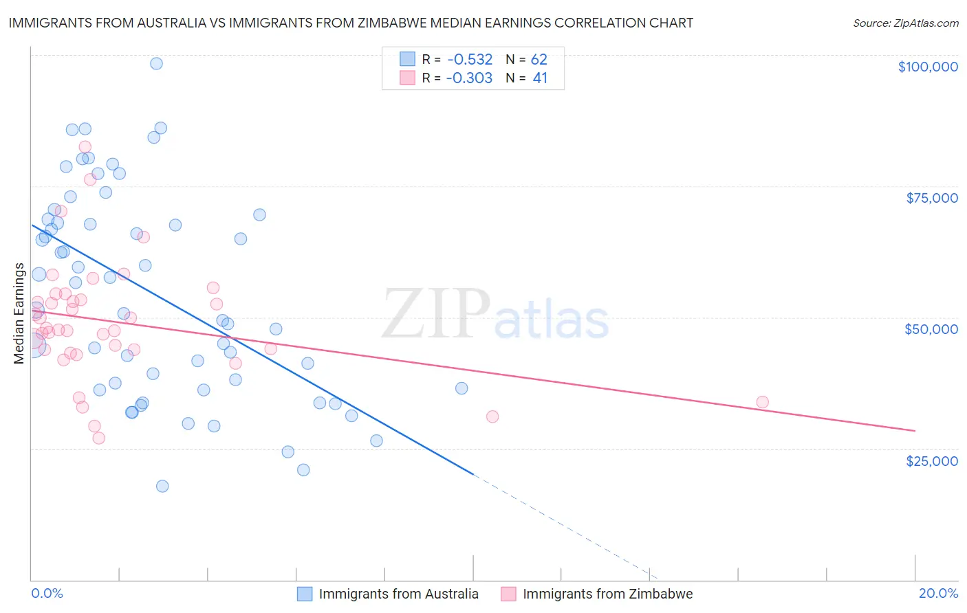 Immigrants from Australia vs Immigrants from Zimbabwe Median Earnings