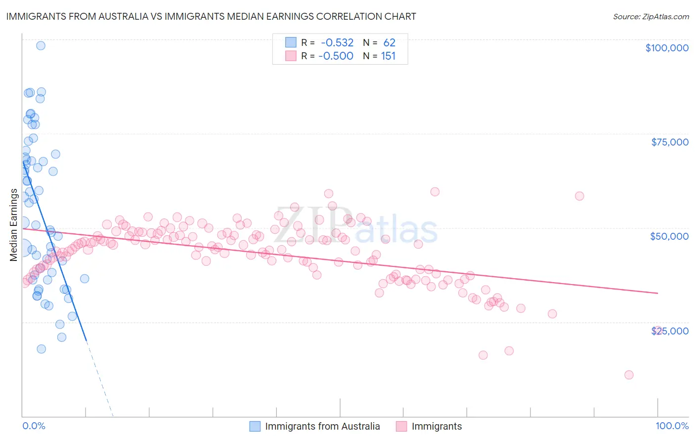 Immigrants from Australia vs Immigrants Median Earnings