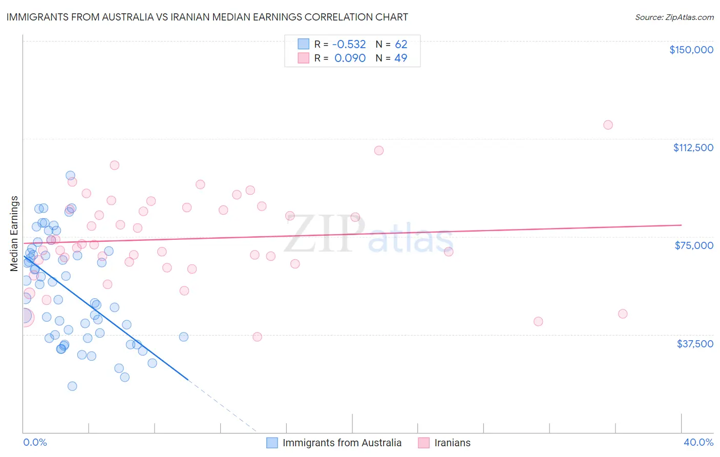 Immigrants from Australia vs Iranian Median Earnings