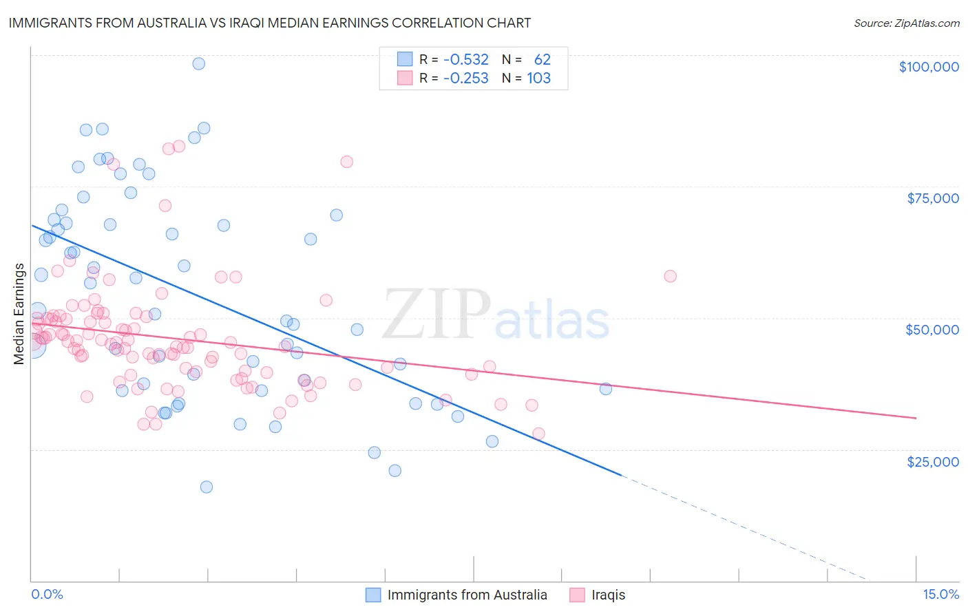 Immigrants from Australia vs Iraqi Median Earnings