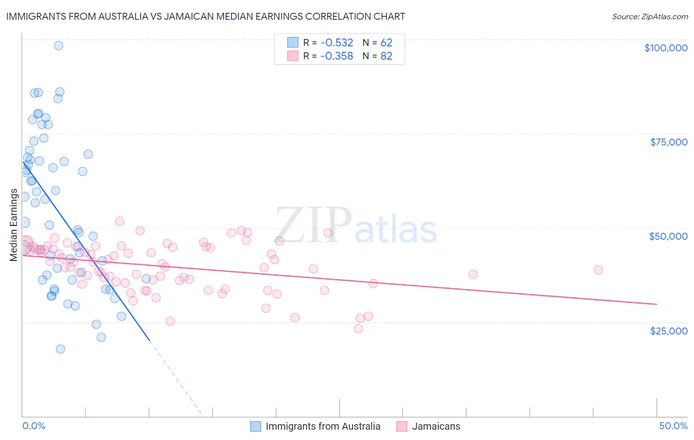 Immigrants from Australia vs Jamaican Median Earnings