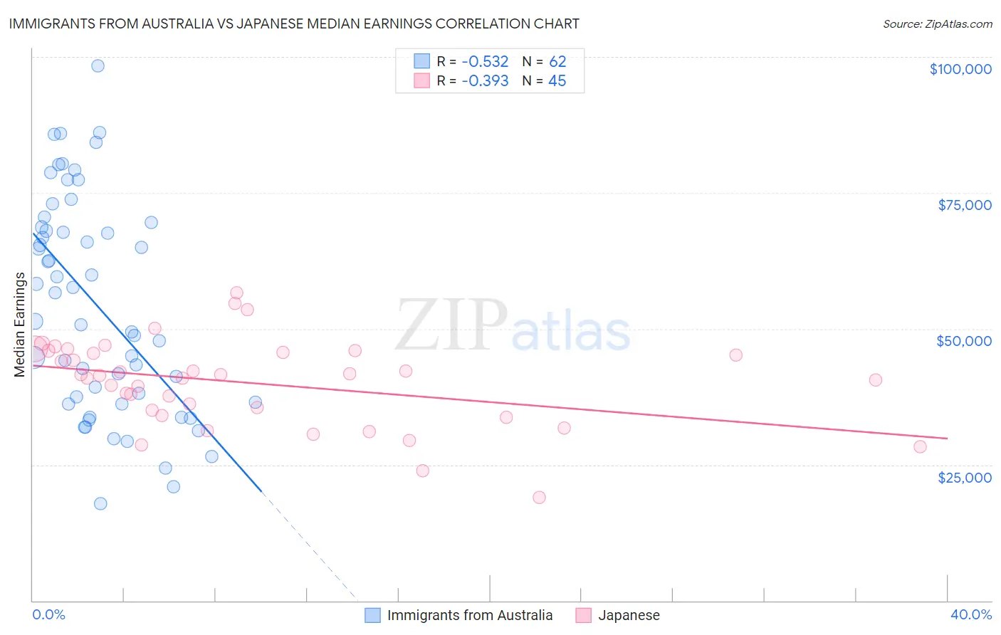 Immigrants from Australia vs Japanese Median Earnings