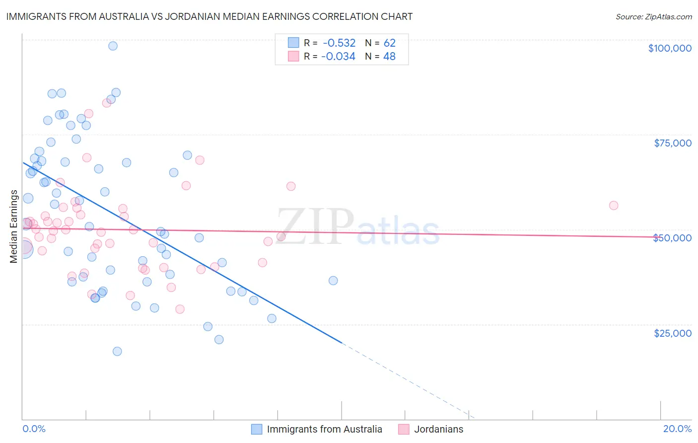 Immigrants from Australia vs Jordanian Median Earnings
