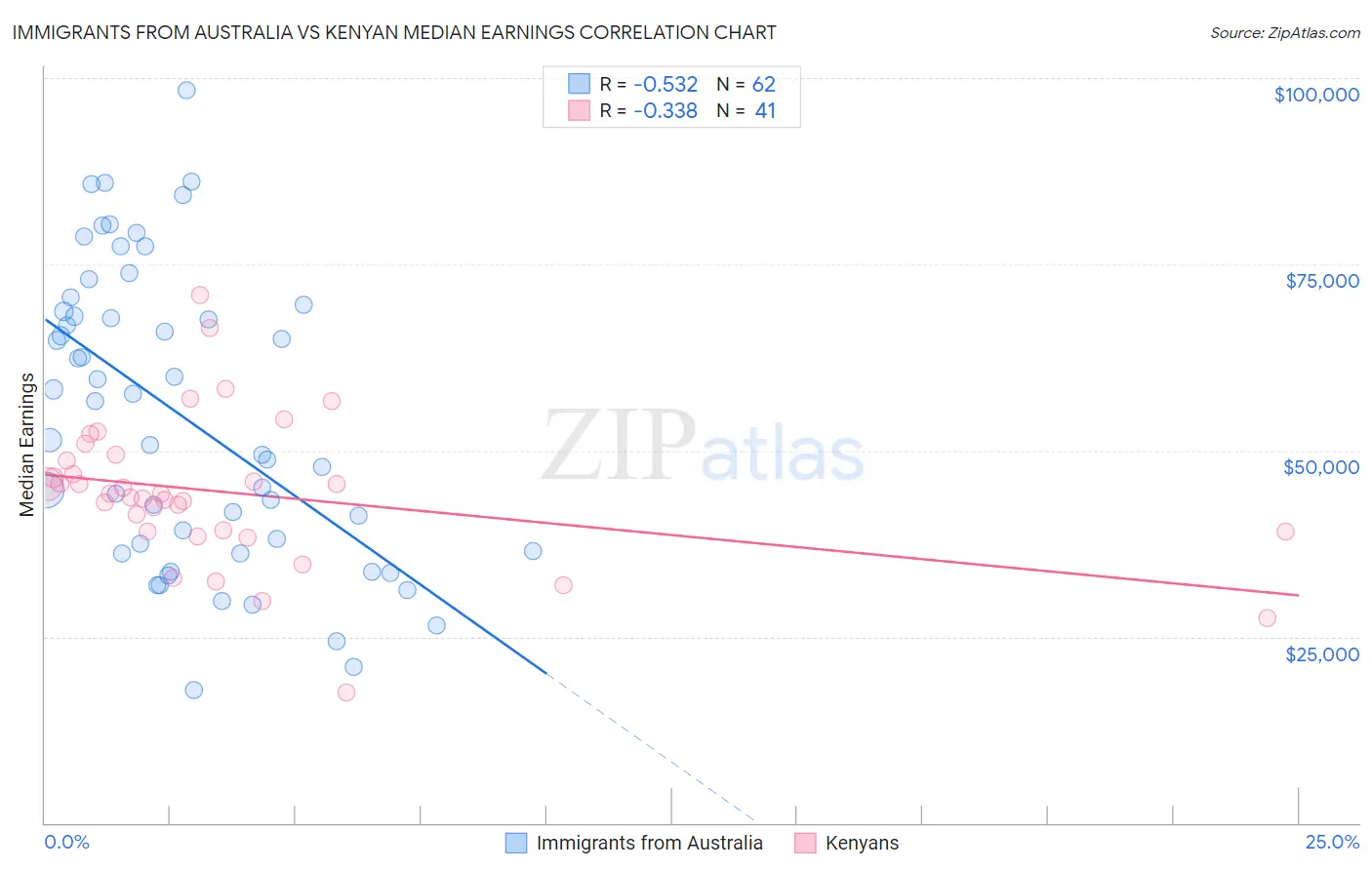Immigrants from Australia vs Kenyan Median Earnings