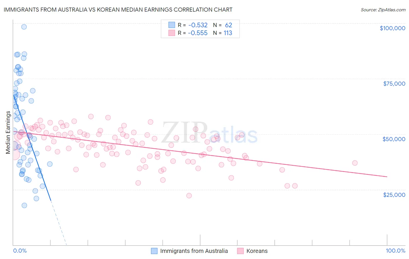 Immigrants from Australia vs Korean Median Earnings