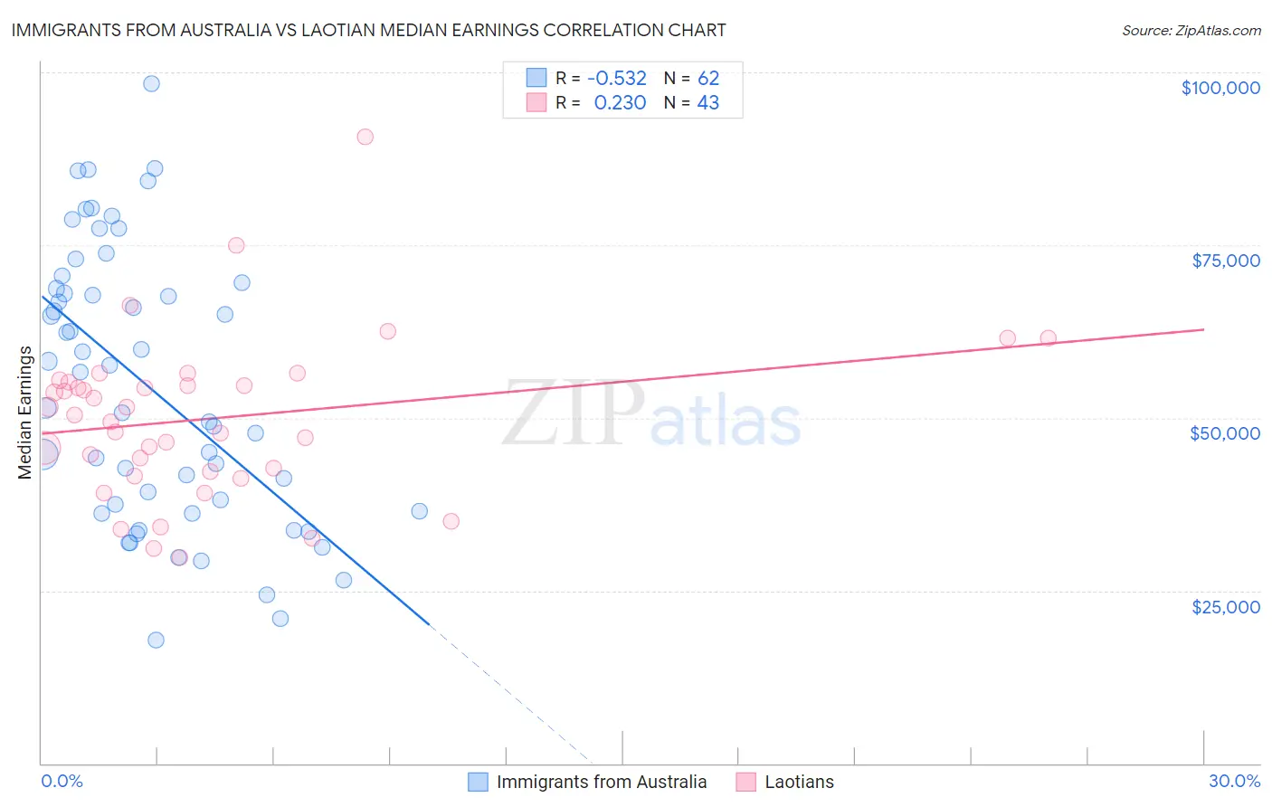 Immigrants from Australia vs Laotian Median Earnings