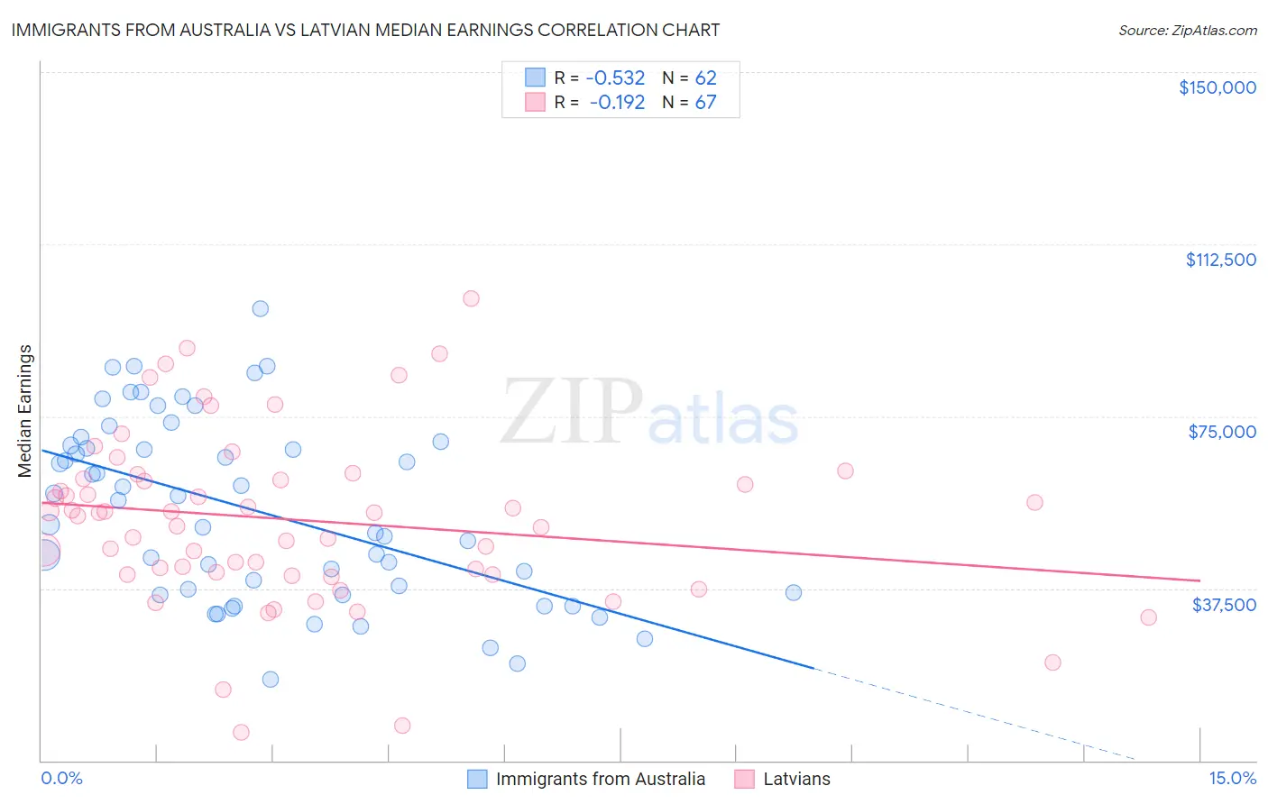 Immigrants from Australia vs Latvian Median Earnings