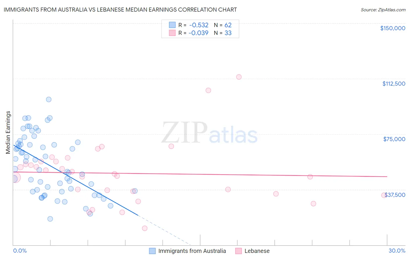 Immigrants from Australia vs Lebanese Median Earnings
