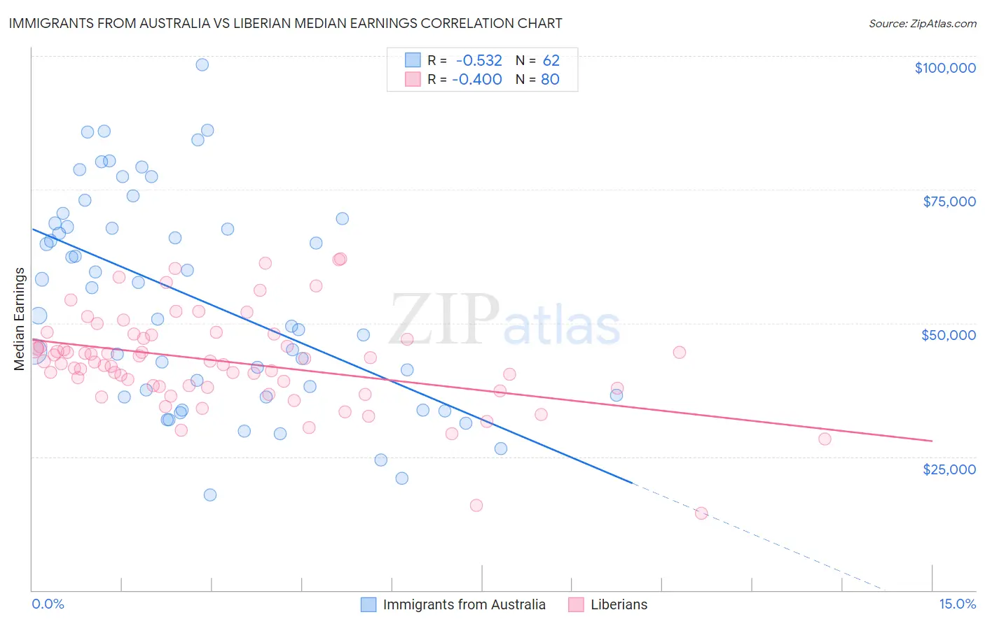 Immigrants from Australia vs Liberian Median Earnings