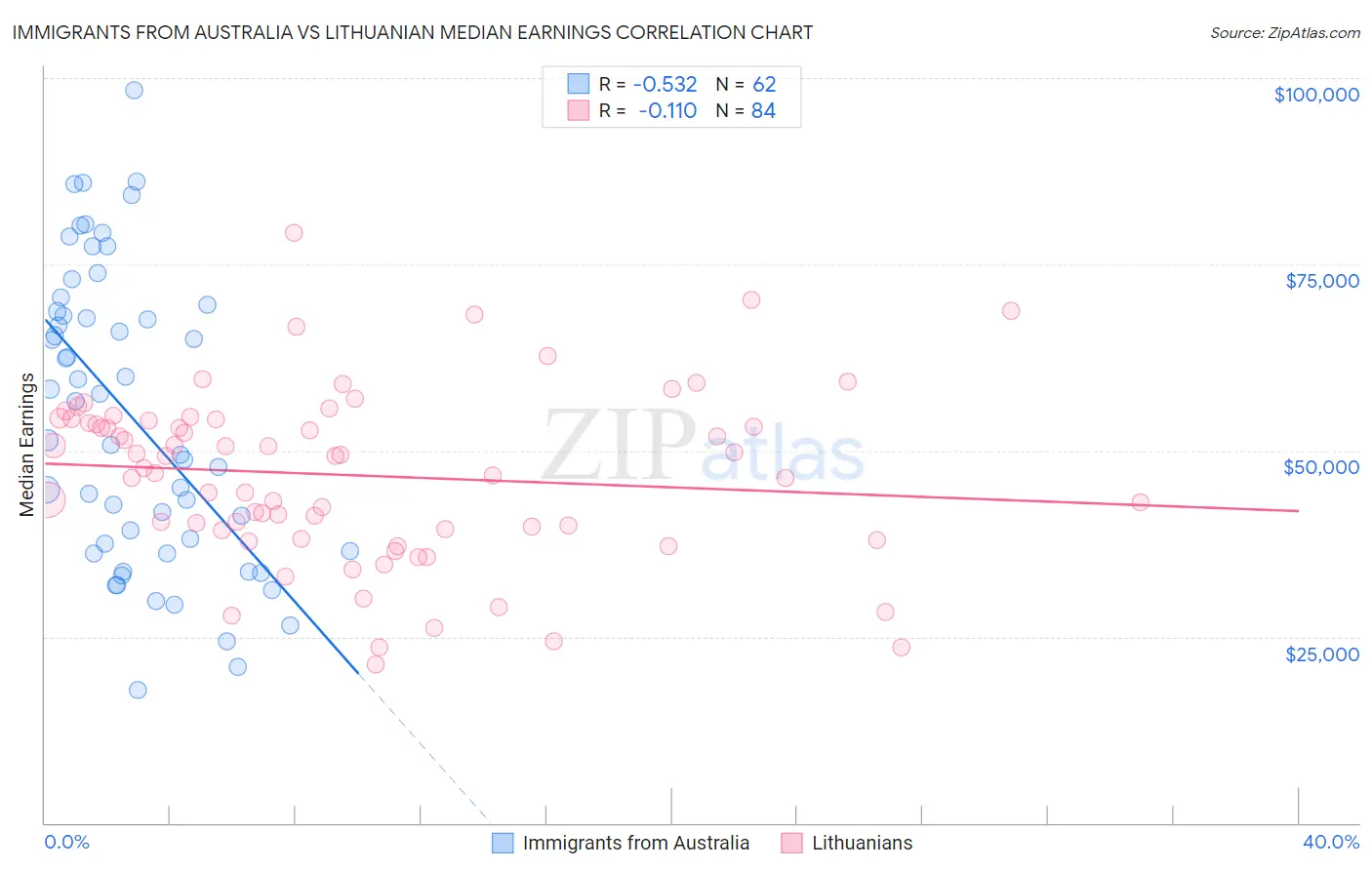 Immigrants from Australia vs Lithuanian Median Earnings