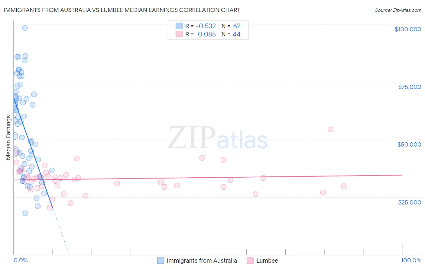 Immigrants from Australia vs Lumbee Median Earnings