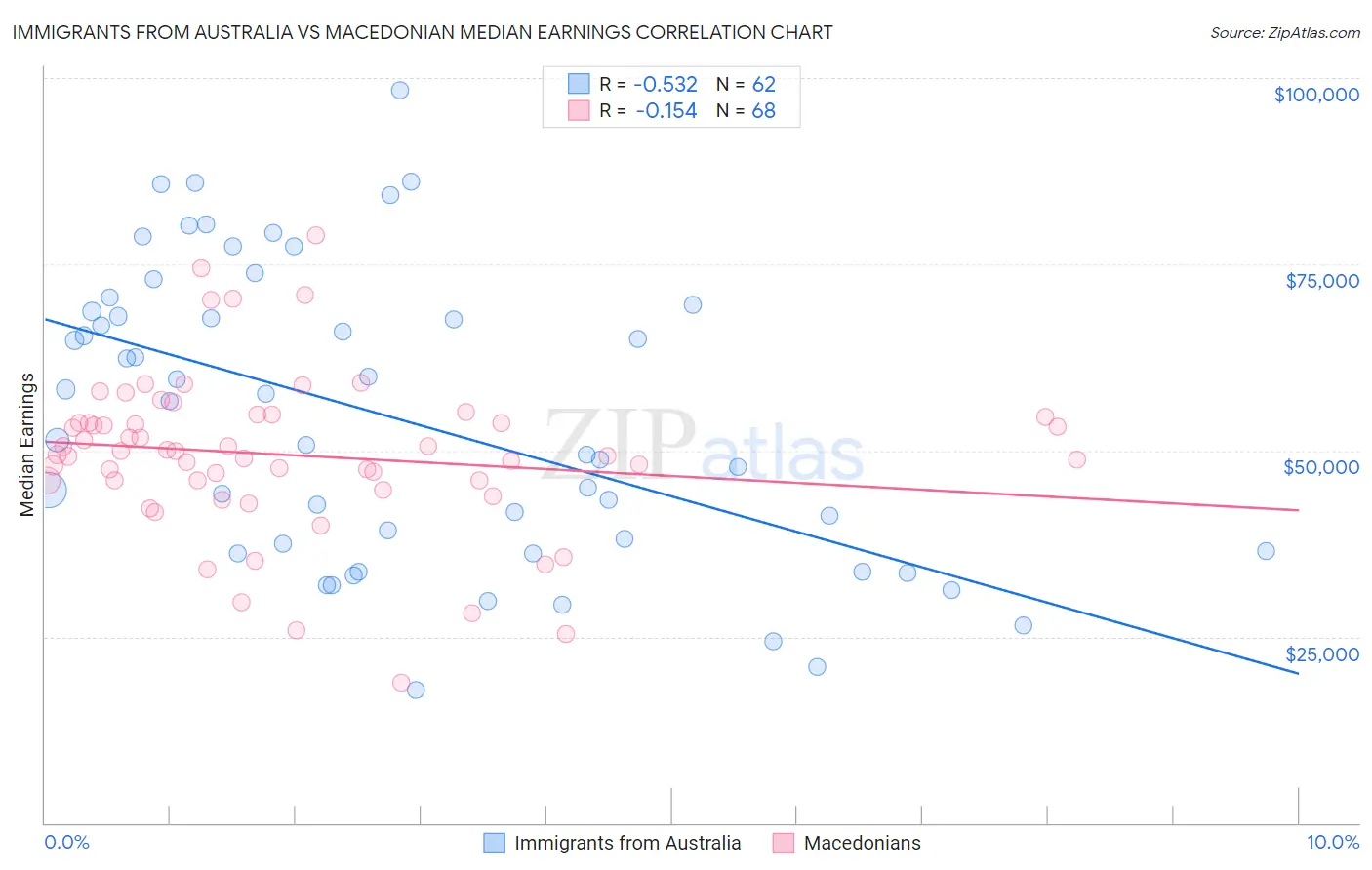 Immigrants from Australia vs Macedonian Median Earnings