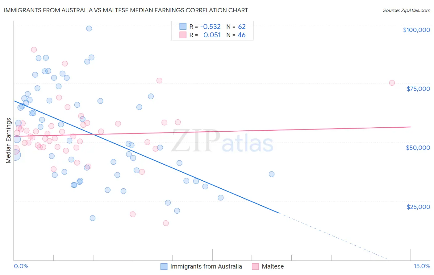 Immigrants from Australia vs Maltese Median Earnings