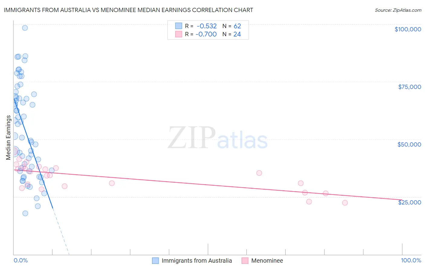 Immigrants from Australia vs Menominee Median Earnings