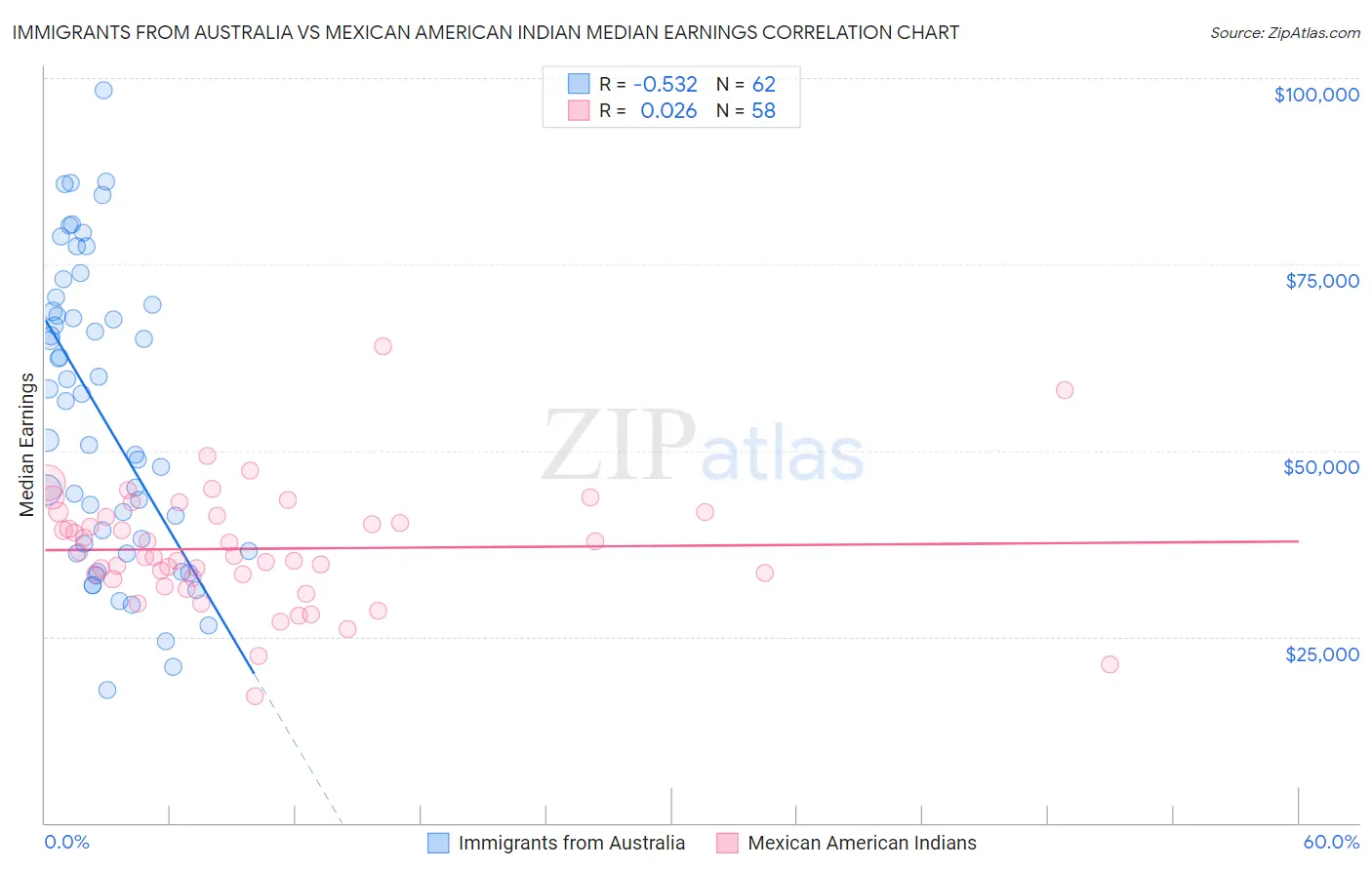 Immigrants from Australia vs Mexican American Indian Median Earnings