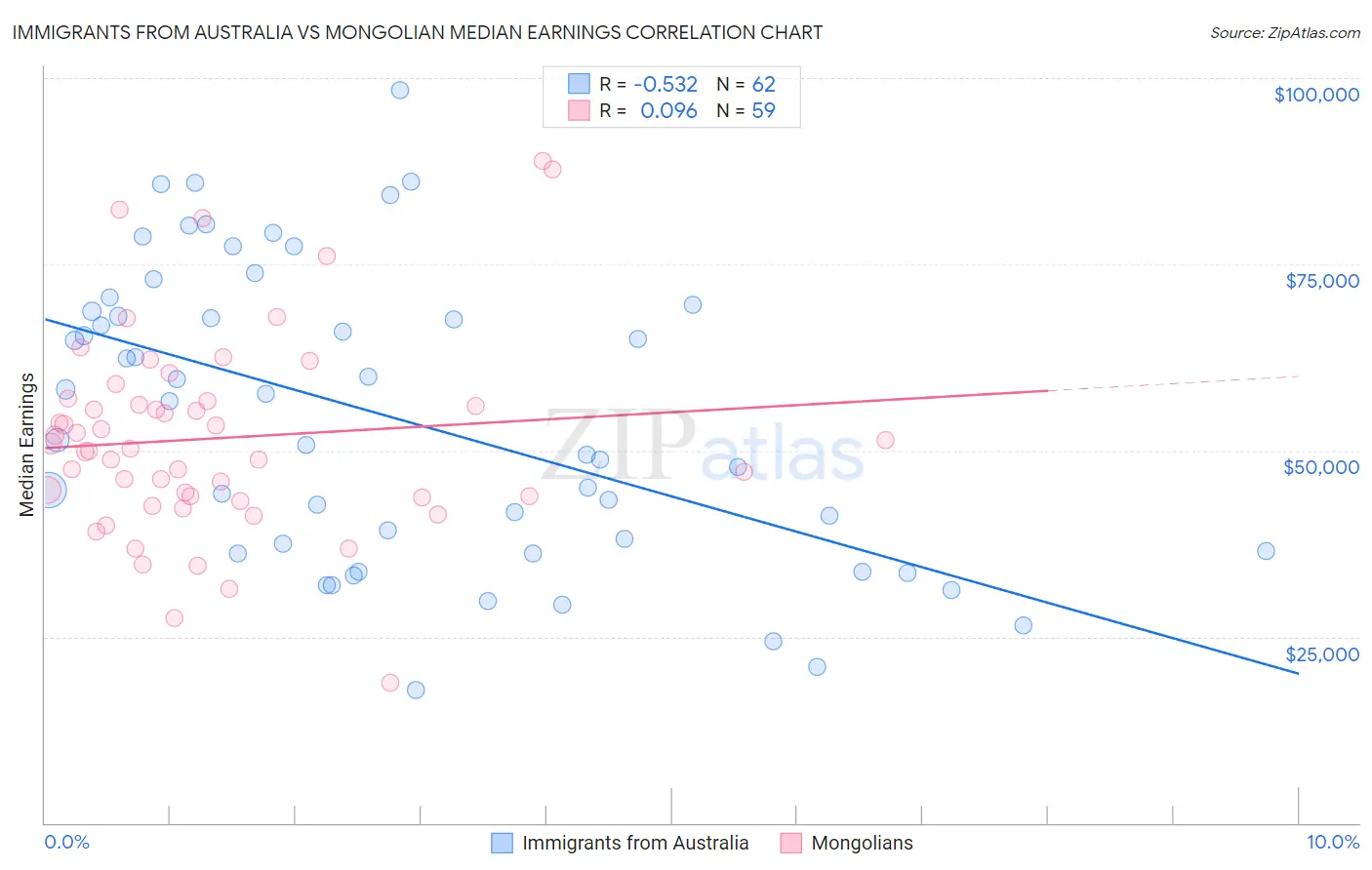 Immigrants from Australia vs Mongolian Median Earnings